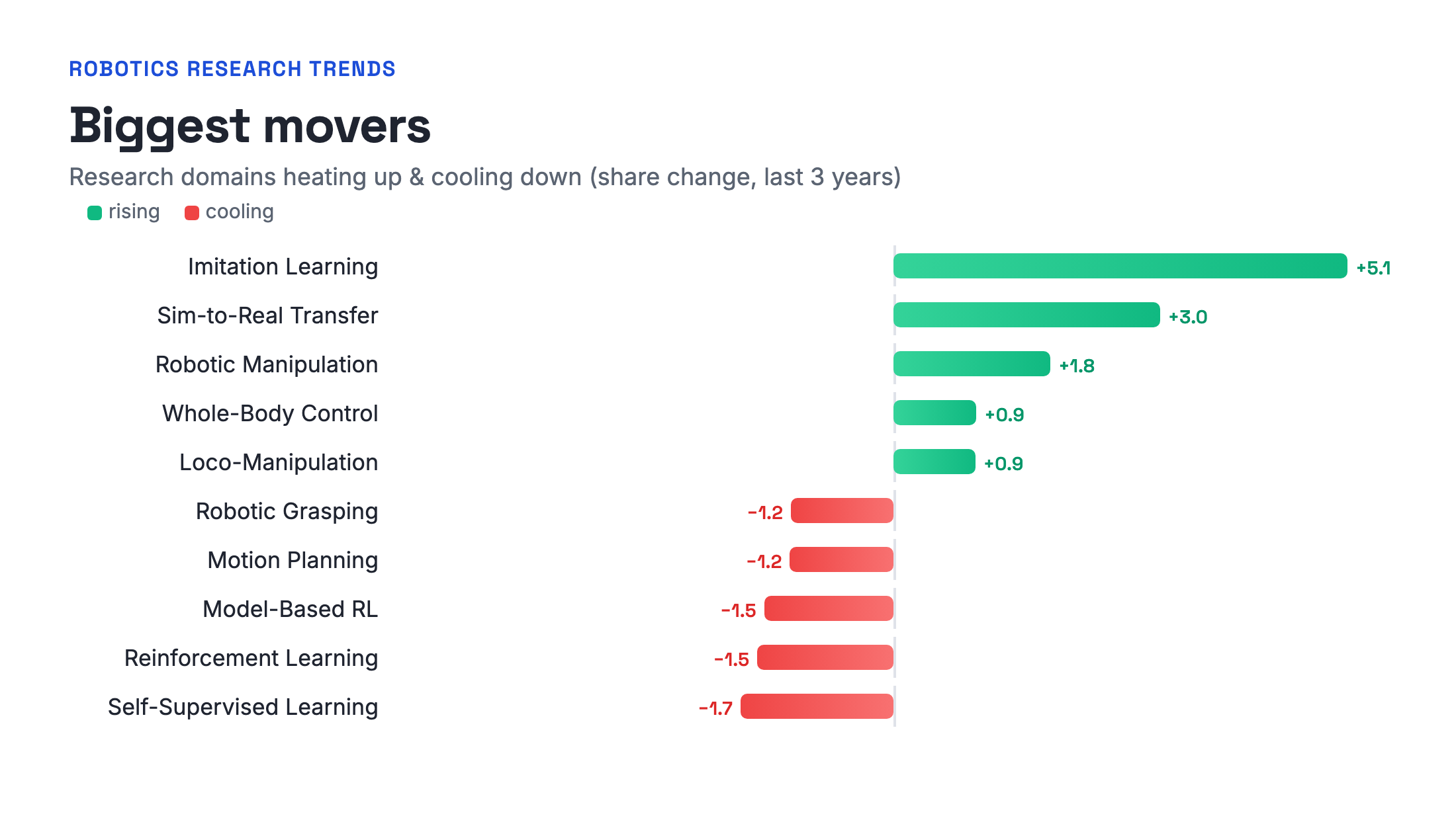 Biggest-movers chart from the Robotics Research Trends dashboard — Imitation Learning and Sim-to-Real rising, Reinforcement Learning cooling